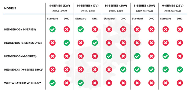 Motocaddy S Series DHC Hedgehog Winter Wheels Spec Chart